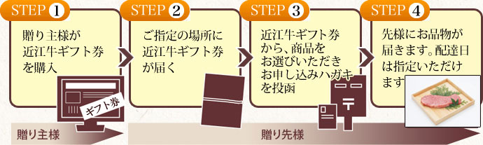 ギフト券をお選びいただいてから、品物が先様に届くまで