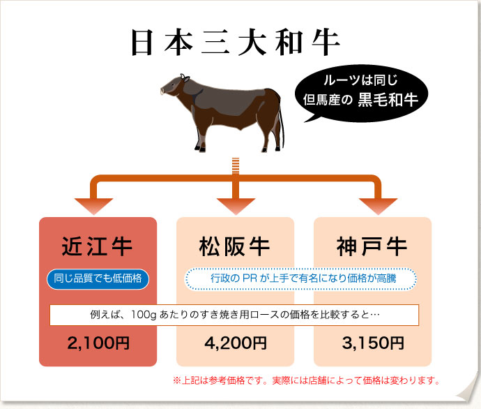 日本三大和牛